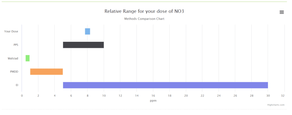 Comparable chart to other popular mixes as well as solubility levels.